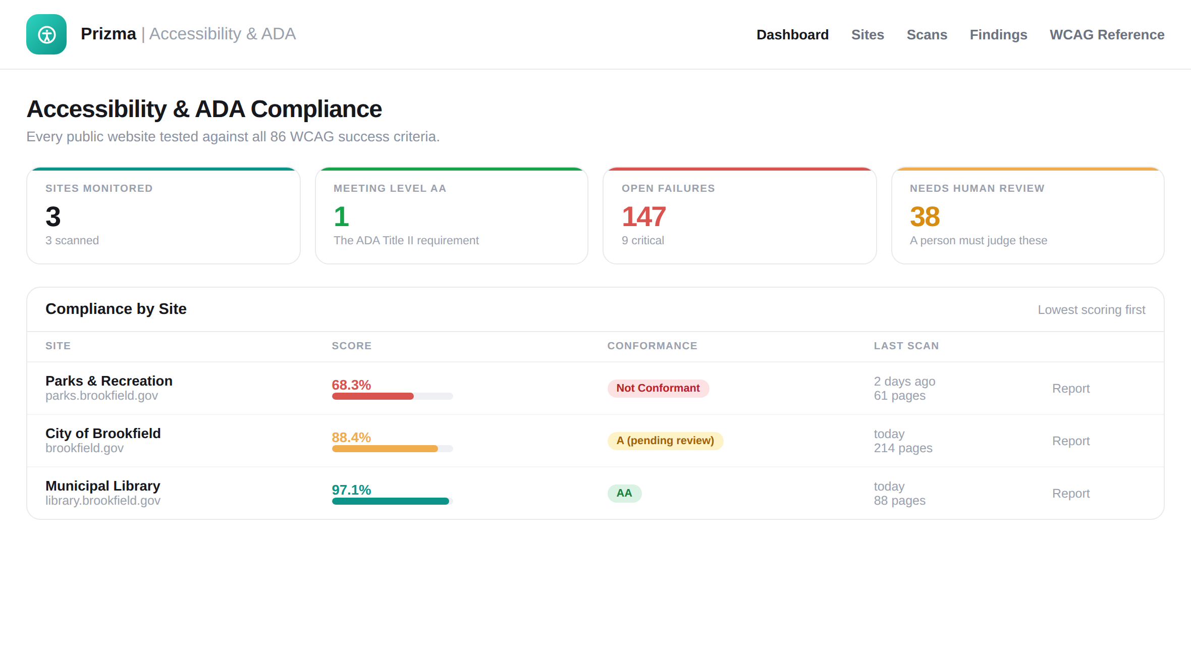 The compliance view across every site you monitor