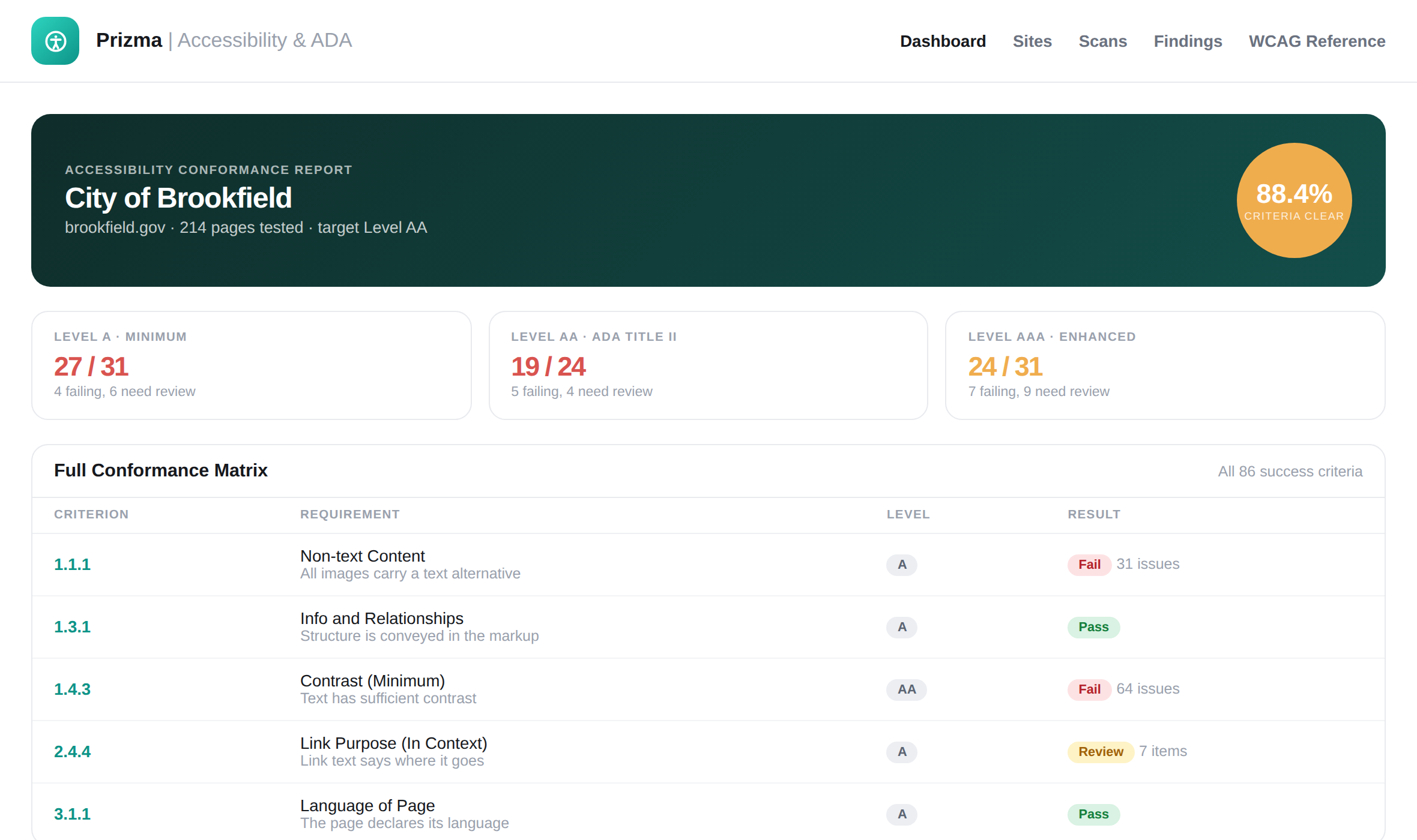 The conformance report, with all 86 criteria scored